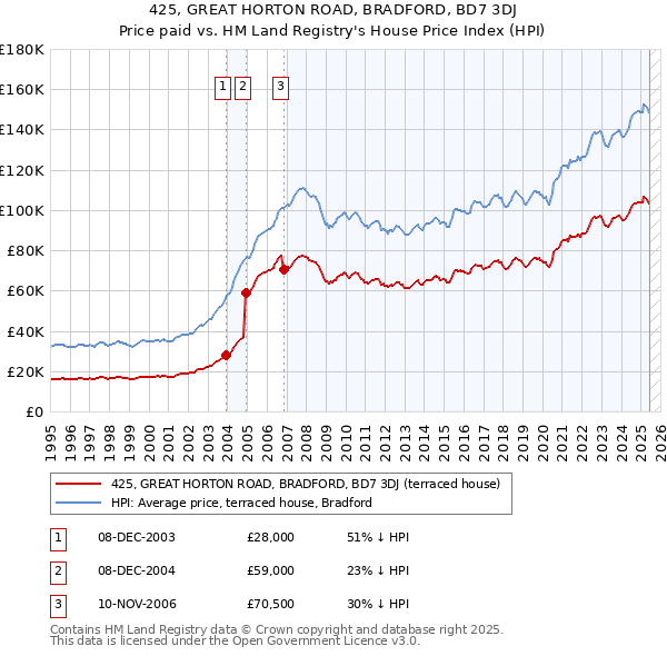 425, GREAT HORTON ROAD, BRADFORD, BD7 3DJ: Price paid vs HM Land Registry's House Price Index