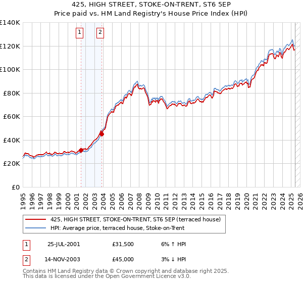 425, HIGH STREET, STOKE-ON-TRENT, ST6 5EP: Price paid vs HM Land Registry's House Price Index