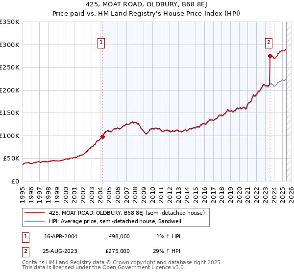 425, MOAT ROAD, OLDBURY, B68 8EJ: Price paid vs HM Land Registry's House Price Index