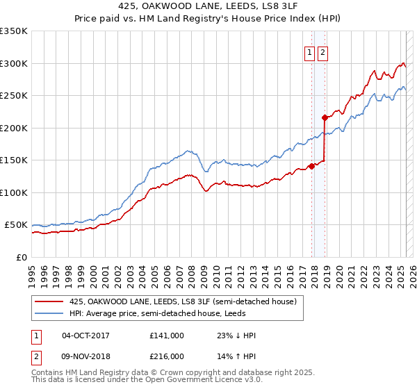 425, OAKWOOD LANE, LEEDS, LS8 3LF: Price paid vs HM Land Registry's House Price Index