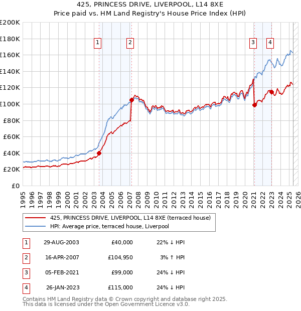 425, PRINCESS DRIVE, LIVERPOOL, L14 8XE: Price paid vs HM Land Registry's House Price Index
