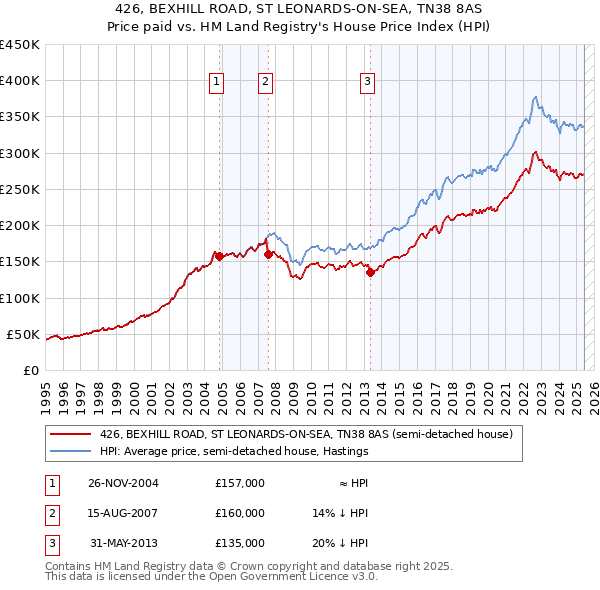 426, BEXHILL ROAD, ST LEONARDS-ON-SEA, TN38 8AS: Price paid vs HM Land Registry's House Price Index