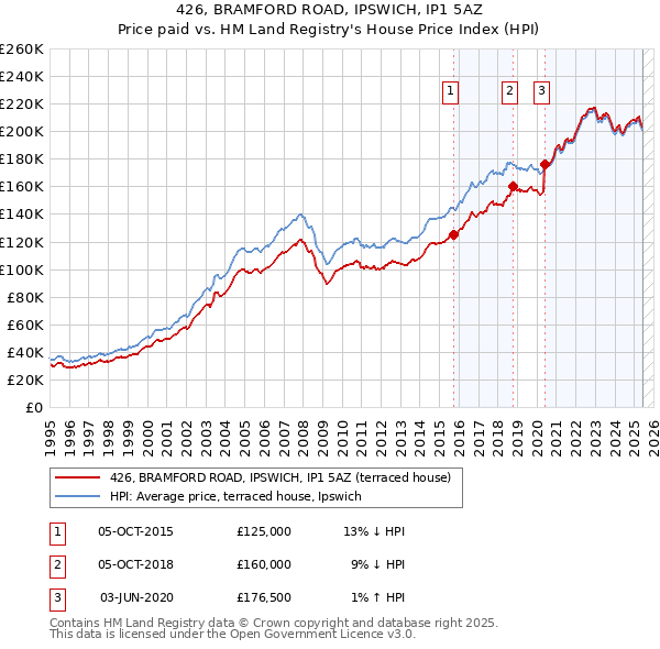426, BRAMFORD ROAD, IPSWICH, IP1 5AZ: Price paid vs HM Land Registry's House Price Index