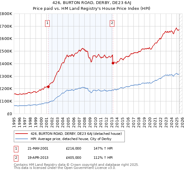 426, BURTON ROAD, DERBY, DE23 6AJ: Price paid vs HM Land Registry's House Price Index