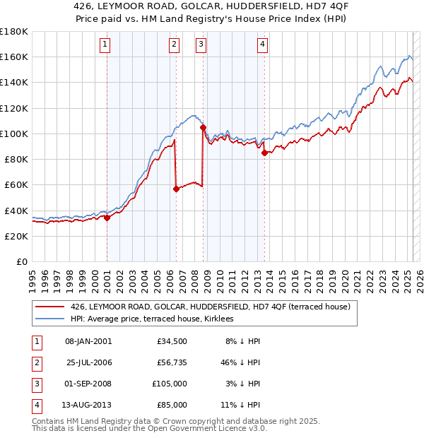 426, LEYMOOR ROAD, GOLCAR, HUDDERSFIELD, HD7 4QF: Price paid vs HM Land Registry's House Price Index
