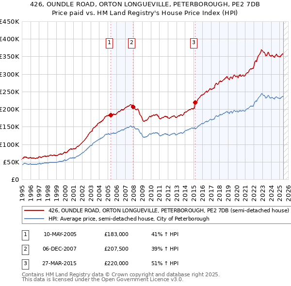 426, OUNDLE ROAD, ORTON LONGUEVILLE, PETERBOROUGH, PE2 7DB: Price paid vs HM Land Registry's House Price Index