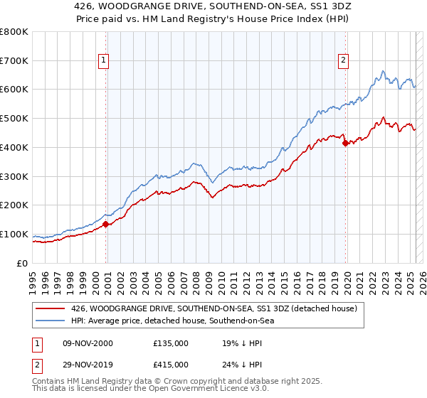 426, WOODGRANGE DRIVE, SOUTHEND-ON-SEA, SS1 3DZ: Price paid vs HM Land Registry's House Price Index