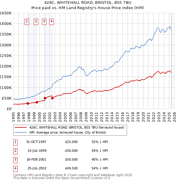 426C, WHITEHALL ROAD, BRISTOL, BS5 7BU: Price paid vs HM Land Registry's House Price Index
