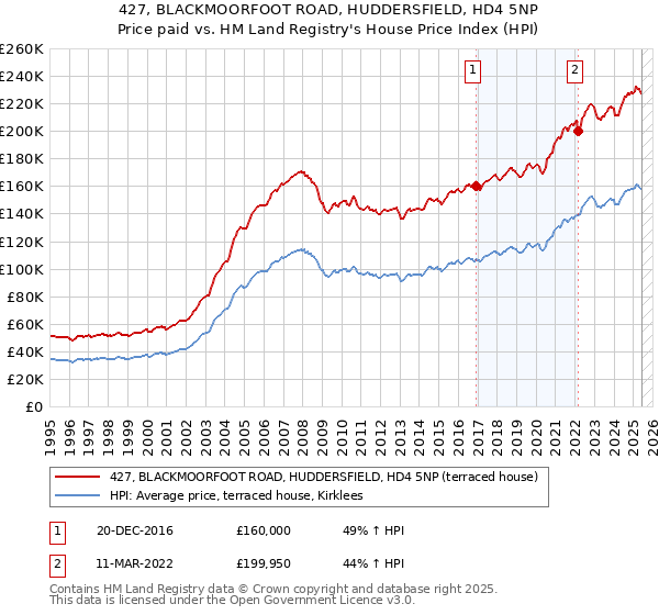 427, BLACKMOORFOOT ROAD, HUDDERSFIELD, HD4 5NP: Price paid vs HM Land Registry's House Price Index