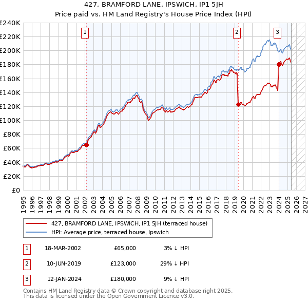 427, BRAMFORD LANE, IPSWICH, IP1 5JH: Price paid vs HM Land Registry's House Price Index
