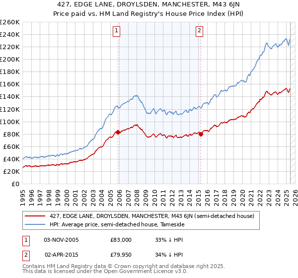 427, EDGE LANE, DROYLSDEN, MANCHESTER, M43 6JN: Price paid vs HM Land Registry's House Price Index