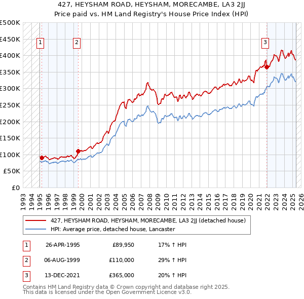 427, HEYSHAM ROAD, HEYSHAM, MORECAMBE, LA3 2JJ: Price paid vs HM Land Registry's House Price Index