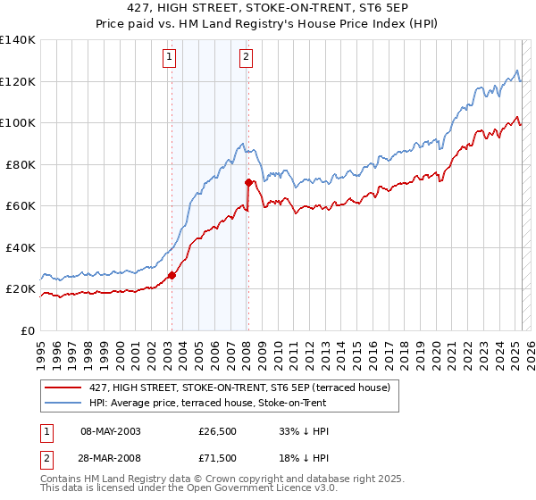 427, HIGH STREET, STOKE-ON-TRENT, ST6 5EP: Price paid vs HM Land Registry's House Price Index