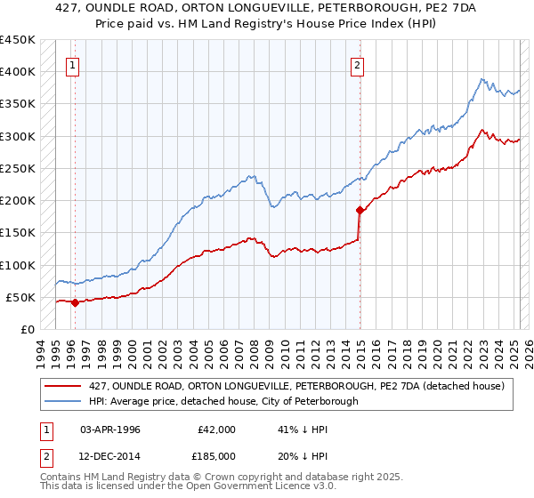 427, OUNDLE ROAD, ORTON LONGUEVILLE, PETERBOROUGH, PE2 7DA: Price paid vs HM Land Registry's House Price Index