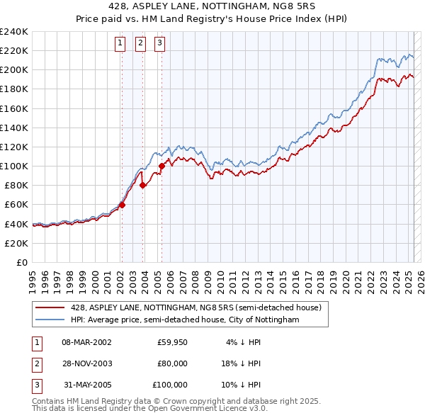 428, ASPLEY LANE, NOTTINGHAM, NG8 5RS: Price paid vs HM Land Registry's House Price Index