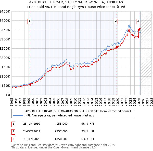 428, BEXHILL ROAD, ST LEONARDS-ON-SEA, TN38 8AS: Price paid vs HM Land Registry's House Price Index