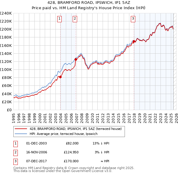 428, BRAMFORD ROAD, IPSWICH, IP1 5AZ: Price paid vs HM Land Registry's House Price Index