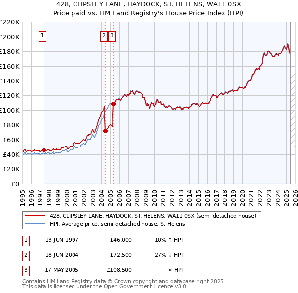 428, CLIPSLEY LANE, HAYDOCK, ST. HELENS, WA11 0SX: Price paid vs HM Land Registry's House Price Index