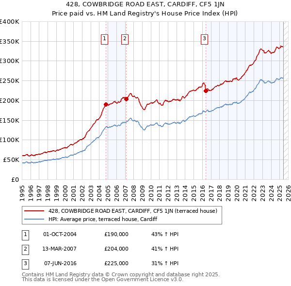 428, COWBRIDGE ROAD EAST, CARDIFF, CF5 1JN: Price paid vs HM Land Registry's House Price Index