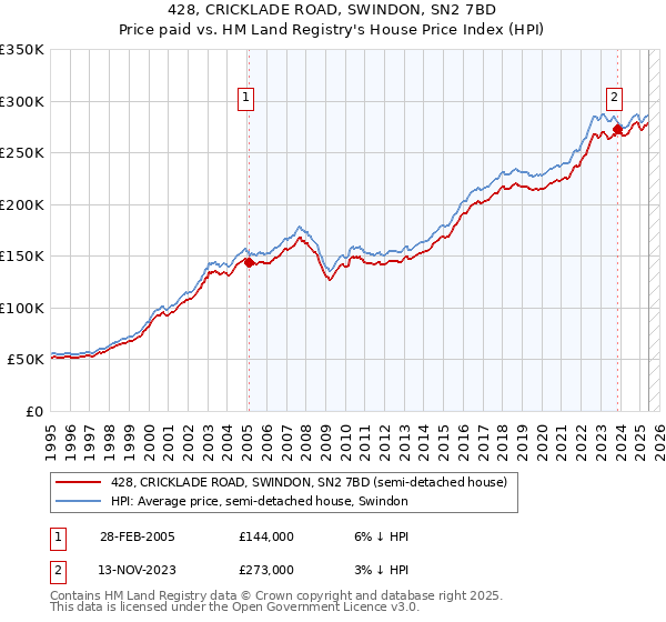 428, CRICKLADE ROAD, SWINDON, SN2 7BD: Price paid vs HM Land Registry's House Price Index