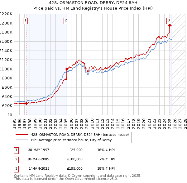 428, OSMASTON ROAD, DERBY, DE24 8AH: Price paid vs HM Land Registry's House Price Index