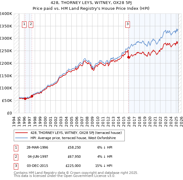 428, THORNEY LEYS, WITNEY, OX28 5PJ: Price paid vs HM Land Registry's House Price Index