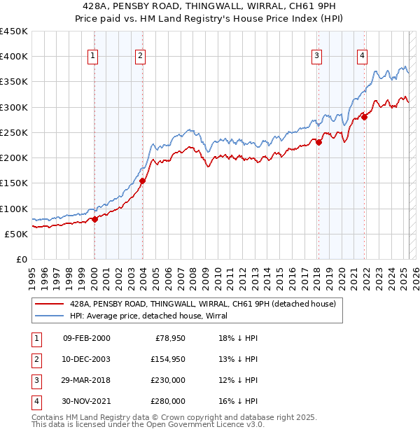 428A, PENSBY ROAD, THINGWALL, WIRRAL, CH61 9PH: Price paid vs HM Land Registry's House Price Index