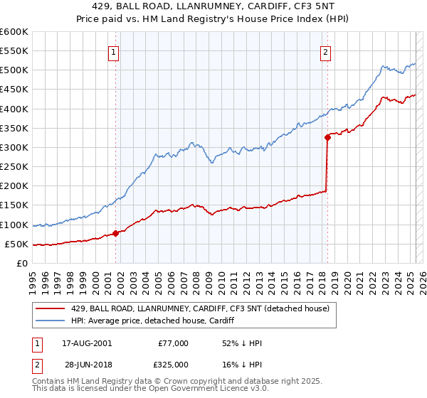 429, BALL ROAD, LLANRUMNEY, CARDIFF, CF3 5NT: Price paid vs HM Land Registry's House Price Index