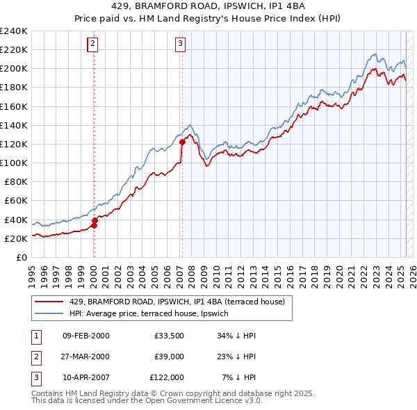 429, BRAMFORD ROAD, IPSWICH, IP1 4BA: Price paid vs HM Land Registry's House Price Index