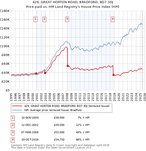429, GREAT HORTON ROAD, BRADFORD, BD7 3DJ: Price paid vs HM Land Registry's House Price Index