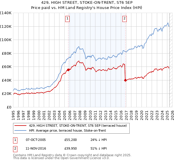 429, HIGH STREET, STOKE-ON-TRENT, ST6 5EP: Price paid vs HM Land Registry's House Price Index
