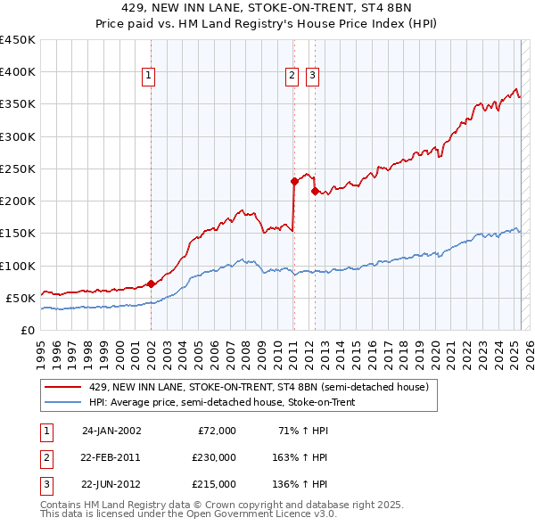 429, NEW INN LANE, STOKE-ON-TRENT, ST4 8BN: Price paid vs HM Land Registry's House Price Index