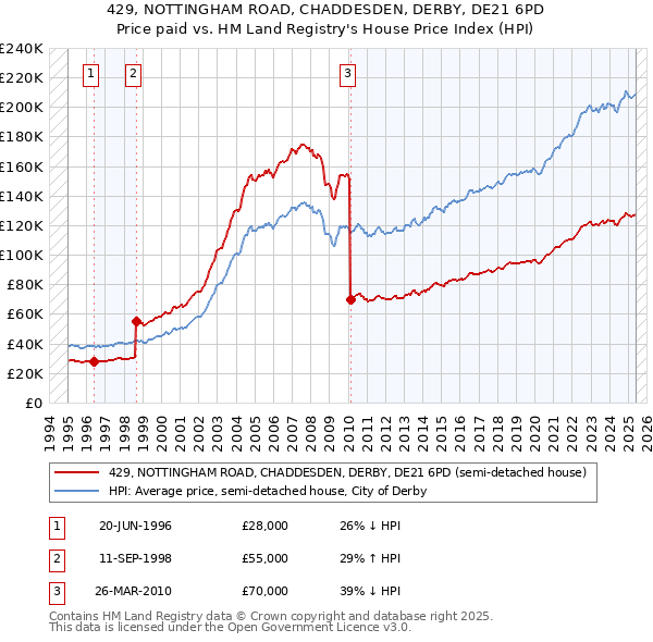 429, NOTTINGHAM ROAD, CHADDESDEN, DERBY, DE21 6PD: Price paid vs HM Land Registry's House Price Index