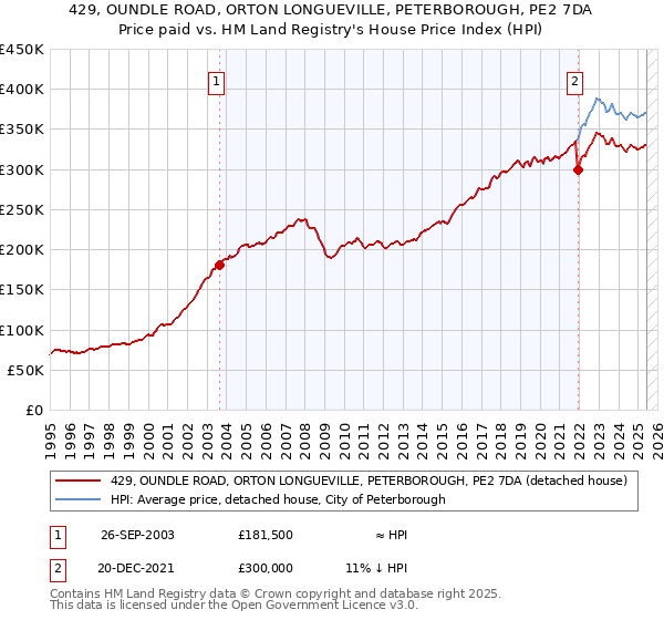 429, OUNDLE ROAD, ORTON LONGUEVILLE, PETERBOROUGH, PE2 7DA: Price paid vs HM Land Registry's House Price Index