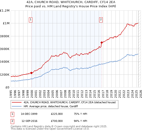 42A, CHURCH ROAD, WHITCHURCH, CARDIFF, CF14 2EA: Price paid vs HM Land Registry's House Price Index