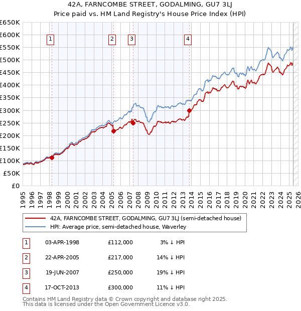 42A, FARNCOMBE STREET, GODALMING, GU7 3LJ: Price paid vs HM Land Registry's House Price Index