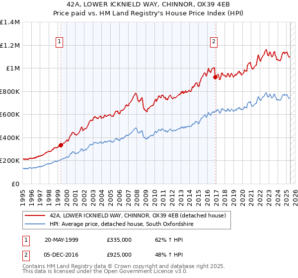 42A, LOWER ICKNIELD WAY, CHINNOR, OX39 4EB: Price paid vs HM Land Registry's House Price Index