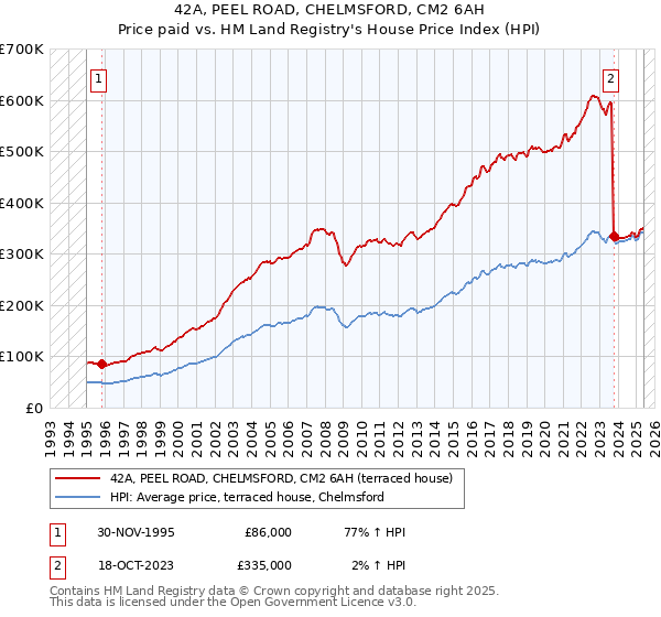 42A, PEEL ROAD, CHELMSFORD, CM2 6AH: Price paid vs HM Land Registry's House Price Index