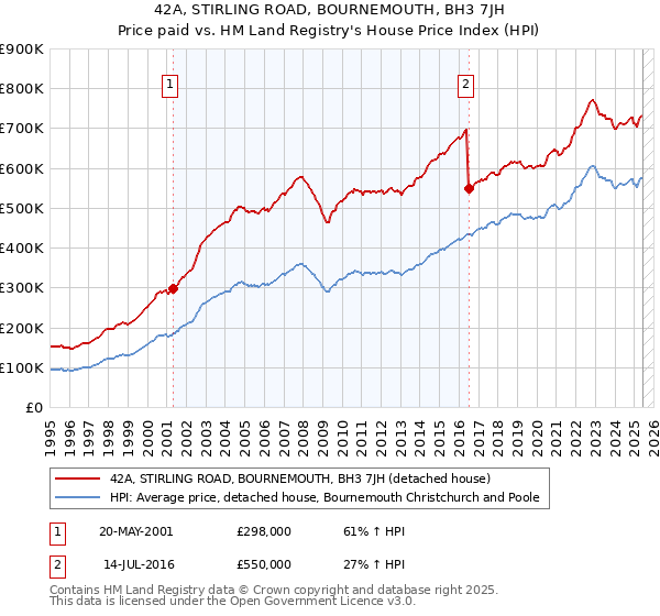 42A, STIRLING ROAD, BOURNEMOUTH, BH3 7JH: Price paid vs HM Land Registry's House Price Index