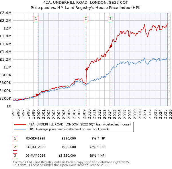 42A, UNDERHILL ROAD, LONDON, SE22 0QT: Price paid vs HM Land Registry's House Price Index