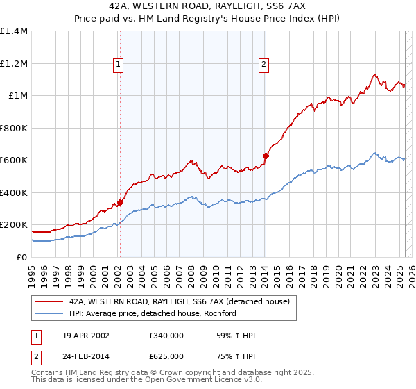 42A, WESTERN ROAD, RAYLEIGH, SS6 7AX: Price paid vs HM Land Registry's House Price Index