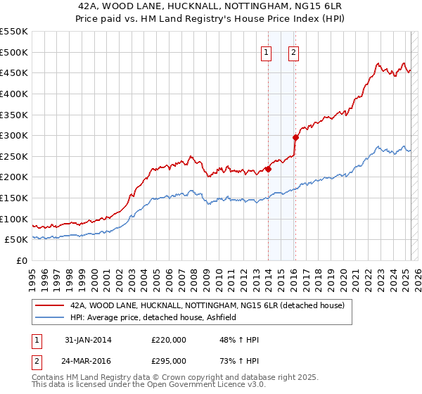 42A, WOOD LANE, HUCKNALL, NOTTINGHAM, NG15 6LR: Price paid vs HM Land Registry's House Price Index