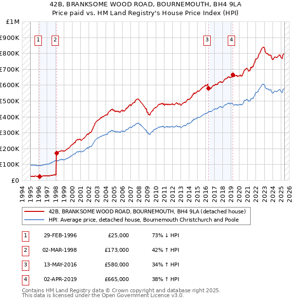 42B, BRANKSOME WOOD ROAD, BOURNEMOUTH, BH4 9LA: Price paid vs HM Land Registry's House Price Index
