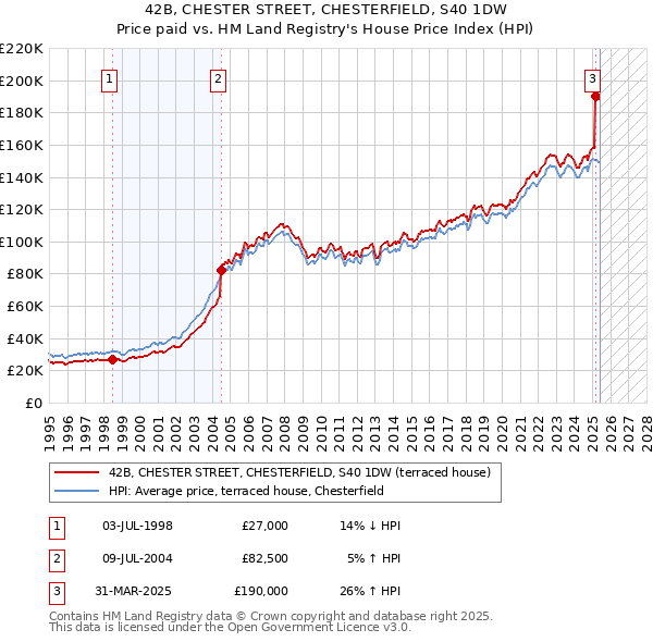 42B, CHESTER STREET, CHESTERFIELD, S40 1DW: Price paid vs HM Land Registry's House Price Index