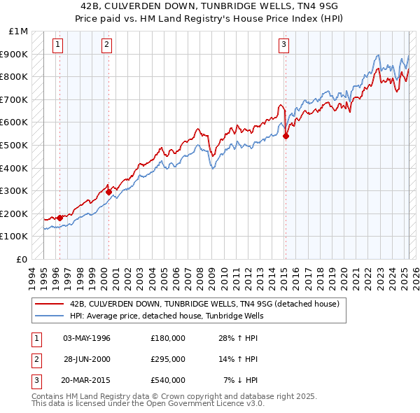 42B, CULVERDEN DOWN, TUNBRIDGE WELLS, TN4 9SG: Price paid vs HM Land Registry's House Price Index