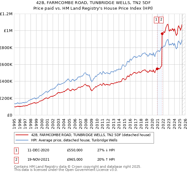 42B, FARMCOMBE ROAD, TUNBRIDGE WELLS, TN2 5DF: Price paid vs HM Land Registry's House Price Index