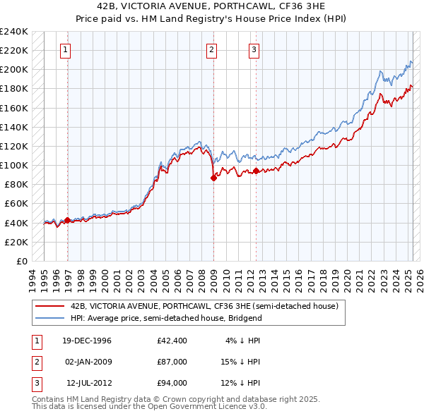 42B, VICTORIA AVENUE, PORTHCAWL, CF36 3HE: Price paid vs HM Land Registry's House Price Index