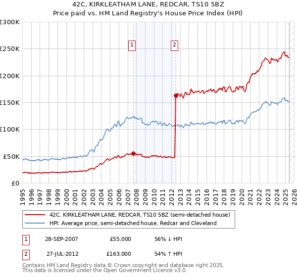 42C, KIRKLEATHAM LANE, REDCAR, TS10 5BZ: Price paid vs HM Land Registry's House Price Index