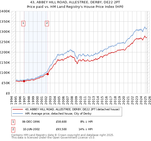 43, ABBEY HILL ROAD, ALLESTREE, DERBY, DE22 2PT: Price paid vs HM Land Registry's House Price Index