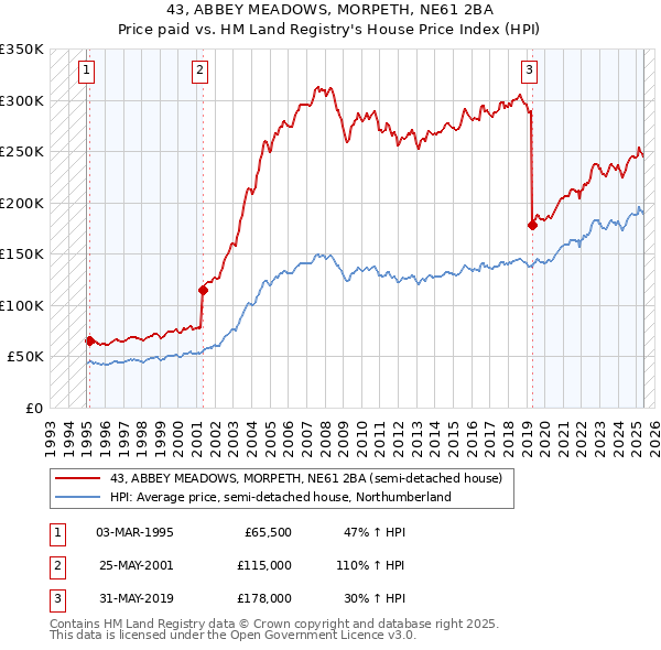 43, ABBEY MEADOWS, MORPETH, NE61 2BA: Price paid vs HM Land Registry's House Price Index